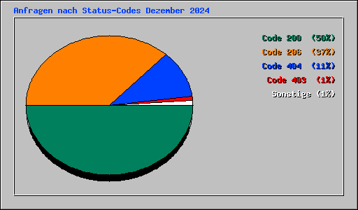Anfragen nach Status-Codes Dezember 2024