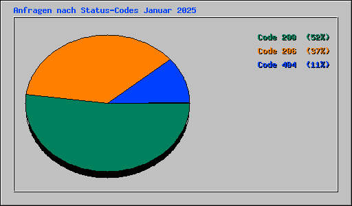 Anfragen nach Status-Codes Januar 2025