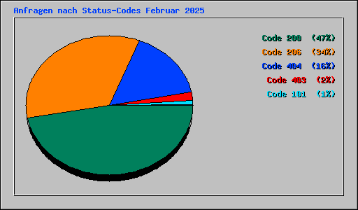 Anfragen nach Status-Codes Februar 2025