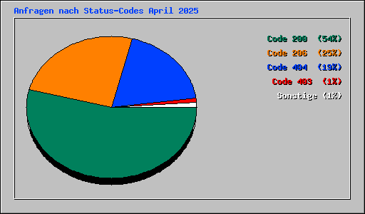 Anfragen nach Status-Codes April 2025