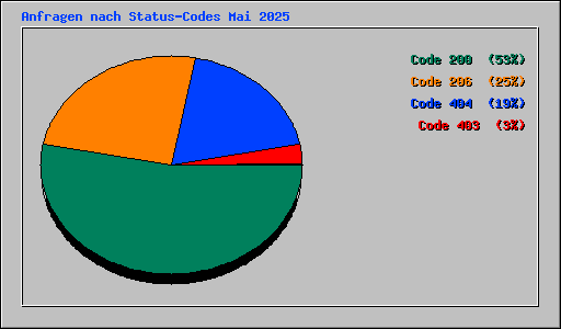 Anfragen nach Status-Codes Mai 2025