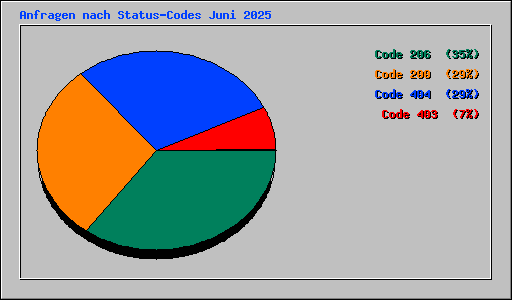 Anfragen nach Status-Codes Juni 2025