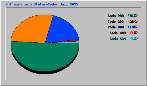 Anfragen nach Status-Codes Juli 2025