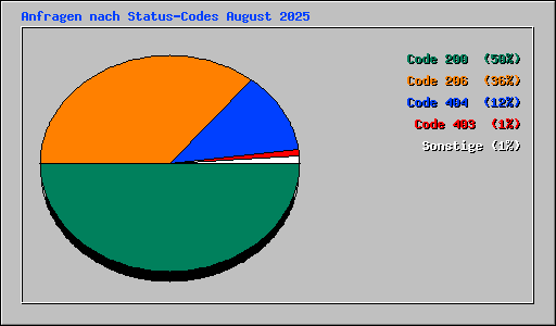 Anfragen nach Status-Codes August 2025