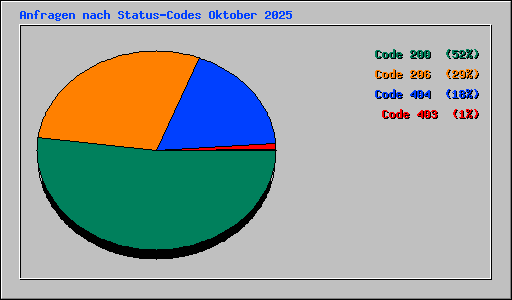 Anfragen nach Status-Codes Oktober 2025