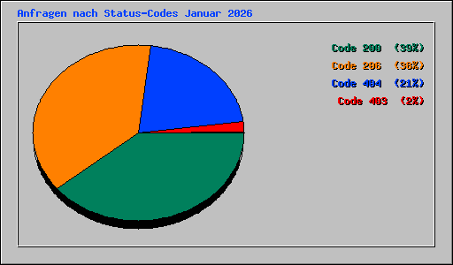 Anfragen nach Status-Codes Januar 2026