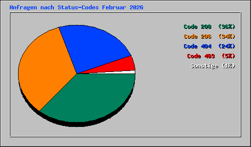 Anfragen nach Status-Codes Februar 2026