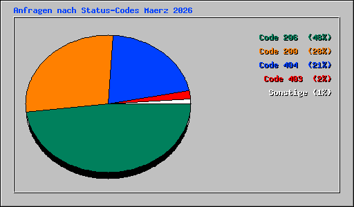 Anfragen nach Status-Codes Maerz 2026