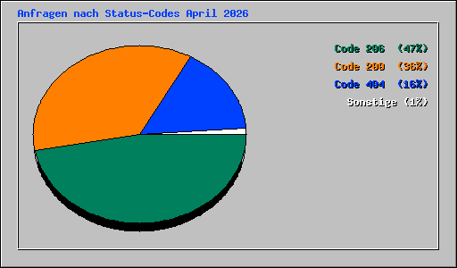 Anfragen nach Status-Codes April 2026