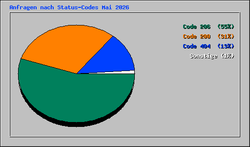 Anfragen nach Status-Codes Mai 2026