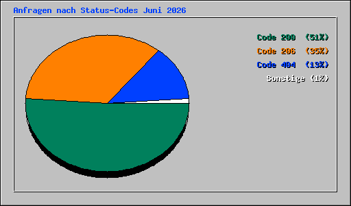 Anfragen nach Status-Codes Juni 2026