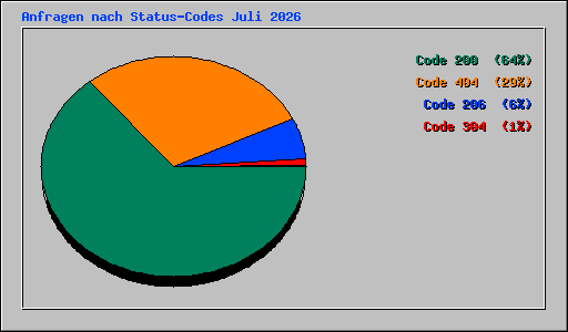 Anfragen nach Status-Codes Juli 2026