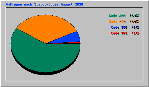 Anfragen nach Status-Codes August 2026