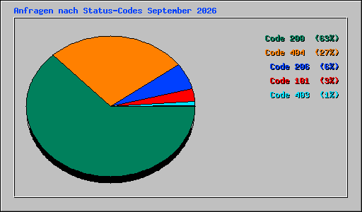 Anfragen nach Status-Codes September 2026