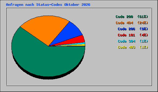 Anfragen nach Status-Codes Oktober 2026